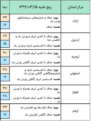 وضعیت آب و هوا در ۱۵ خرداد؛ شمال کشور خنک می&zwnj;شود