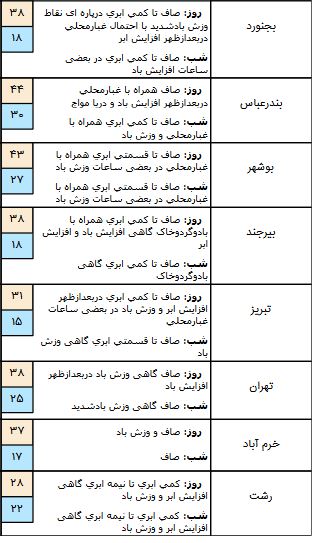 وضعیت آب و هوا در ۱۵ خرداد؛ شمال کشور خنک می&zwnj;شود
