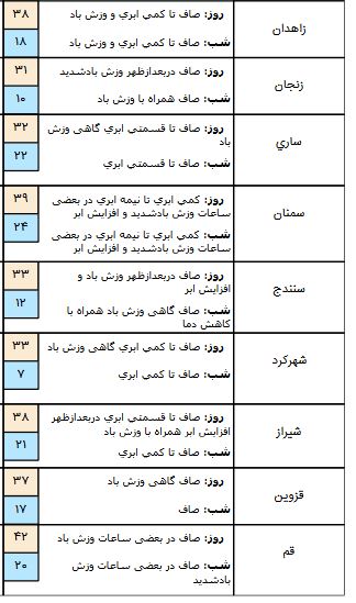 وضعیت آب و هوا در ۱۵ خرداد؛ شمال کشور خنک می&zwnj;شود
