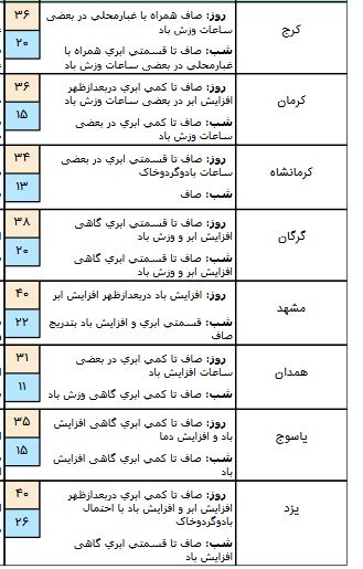 وضعیت آب و هوا در ۱۵ خرداد؛ شمال کشور خنک می&zwnj;شود