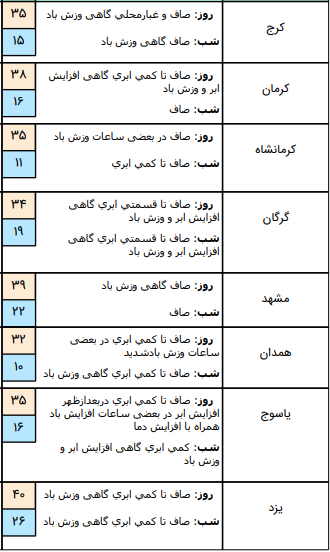 وضعیت آب و هوا در 15 خرداد؛ ورود جریانات خنک به نوار شمالی کشور وضعیت آب و هوا در 15 خرداد؛ ورود جریانات خنک به نوار شمالی کشور