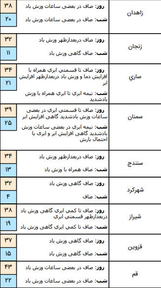 وضعیت آب و هوا در 15 خرداد؛ ورود جریانات خنک به نوار شمالی کشور وضعیت آب و هوا در 15 خرداد؛ ورود جریانات خنک به نوار شمالی کشور