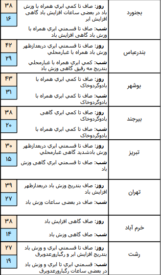 وضعیت آب و هوا در 15 خرداد؛ ورود جریانات خنک به نوار شمالی کشور وضعیت آب و هوا در 15 خرداد؛ ورود جریانات خنک به نوار شمالی کشور