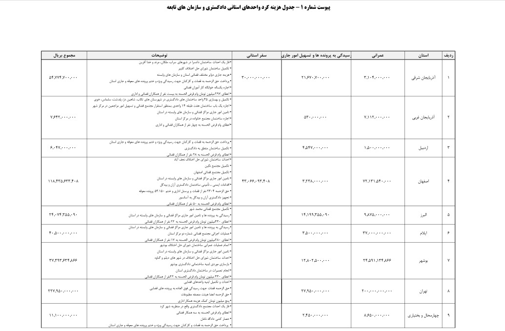 ۴۳۰ میلیارد تومان سود حساب سپرده دستگاه قضا در سال۹۸ / انتشار نحوه هزینه کرد قوه قضاییه