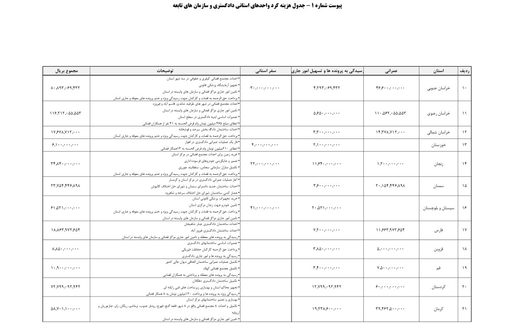 ۴۳۰ میلیارد تومان سود حساب سپرده دستگاه قضا در سال۹۸ / انتشار نحوه هزینه کرد قوه قضاییه