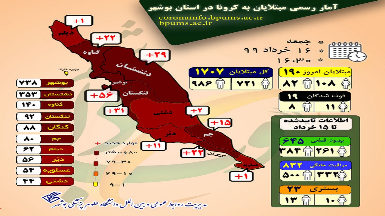 ۱۹۰ مبتلای جدید کرونا در بوشهر شناسایی شد/ ثبت نخستین فوت مادر باردار مبتلا به کرونا