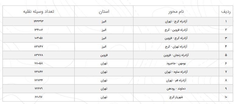 افزایش ۲۹.۴ درصدی تردد برون شهری