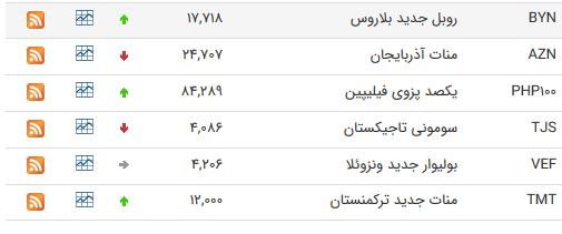 نرخ ارز بین بانکی در ۱۷ خرداد؛ قیمت پوند انگلیس افزایش یافت