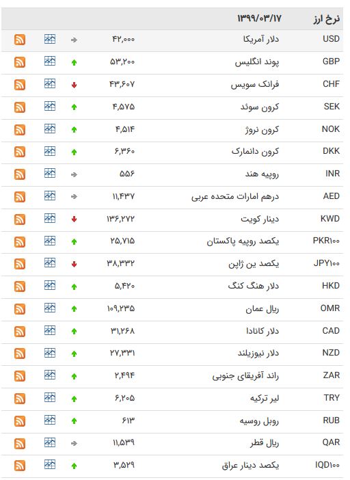 نرخ ارز بین بانکی در ۱۷ خرداد؛ قیمت پوند انگلیس افزایش یافت