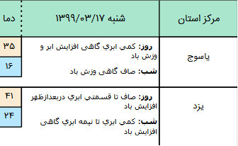 وضعیت آب و هوا&zwnj;ی کشور در ۱۷ خرداد/ کاهش نسبی دما در نوار شمالی کشور