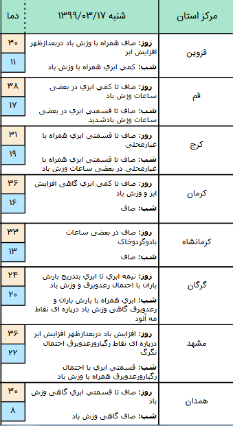 وضعیت آب و هوا&zwnj;ی کشور در ۱۷ خرداد/ کاهش نسبی دما در نوار شمالی کشور