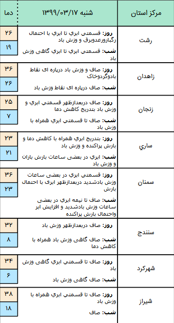 وضعیت آب و هوا&zwnj;ی کشور در ۱۷ خرداد/ کاهش نسبی دما در نوار شمالی کشور