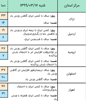 وضعیت آب و هوا&zwnj;ی کشور در ۱۷ خرداد/ کاهش نسبی دما در نوار شمالی کشور