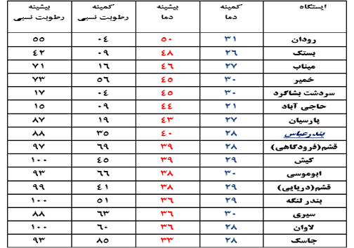 دمای هوای رودان به ۵۰ درجه سانتی گراد رسید