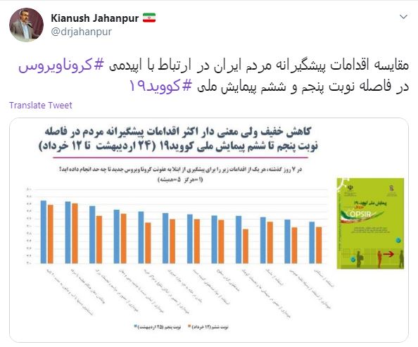 کاهش معنادار اقدامات پیشگیرانه از سوی مردم برای مقابله با کرونا