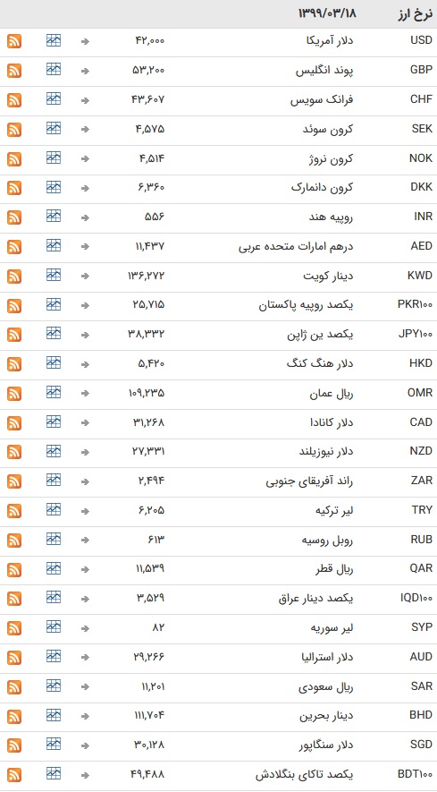 نرخ ارز بین بانکی در18 خرداد؛