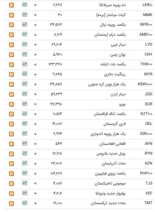نرخ ارز بین بانکی در18 خرداد؛