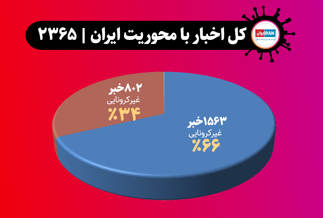 سیاه&zwnj;نمایی &laquo;ایران اینترنشنال&raquo; علیه ایران/ ۱۸۲۵ خبر منفی در ۱۰۰ روز + تصاویر