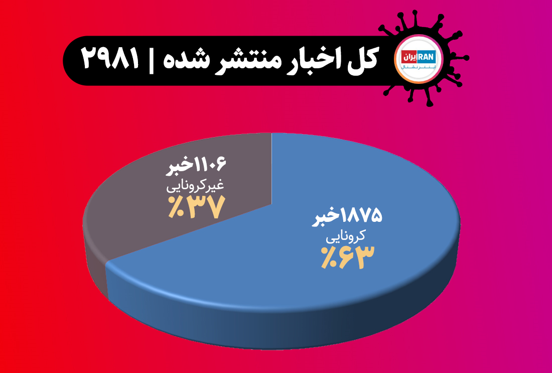 سیاه&zwnj;نمایی &laquo;ایران اینترنشنال&raquo; علیه ایران/ ۱۸۲۵ خبر منفی در ۱۰۰ روز + تصاویر