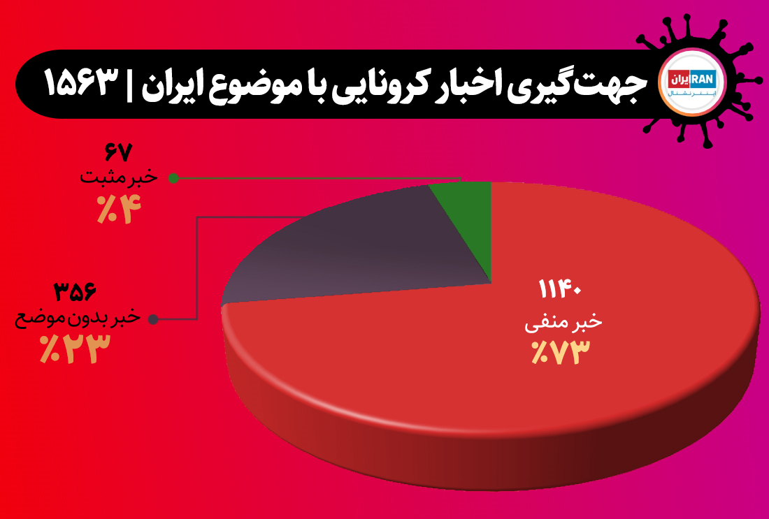 سیاه&zwnj;نمایی &laquo;ایران اینترنشنال&raquo; علیه ایران/ ۱۸۲۵ خبر منفی در ۱۰۰ روز + تصاویر