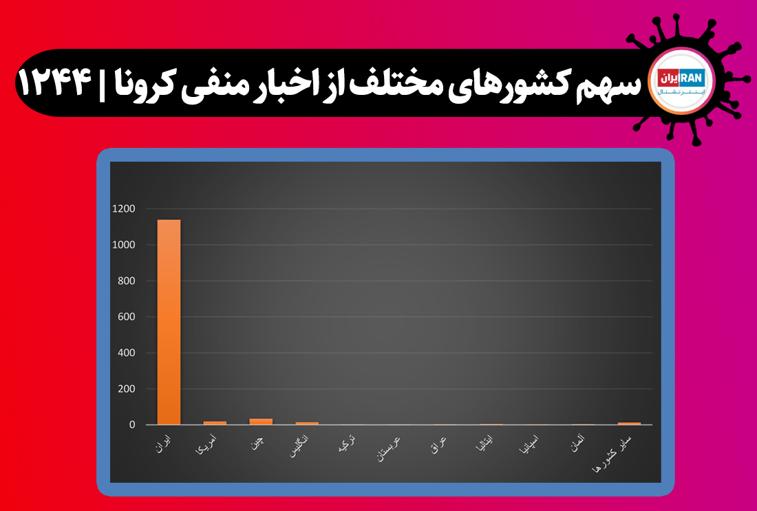 سیاه&zwnj;نمایی &laquo;ایران اینترنشنال&raquo; علیه ایران/ ۱۸۲۵ خبر منفی در ۱۰۰ روز + تصاویر