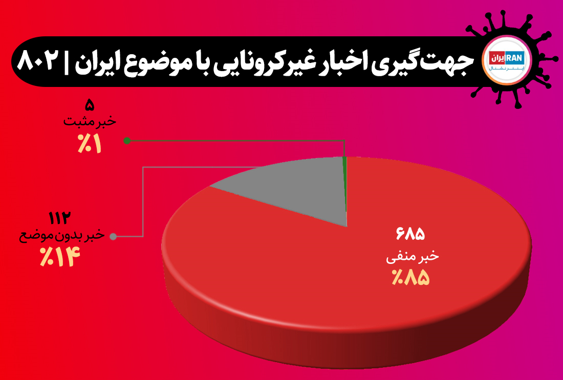 سیاه&zwnj;نمایی &laquo;ایران اینترنشنال&raquo; علیه ایران/ ۱۸۲۵ خبر منفی در ۱۰۰ روز + تصاویر
