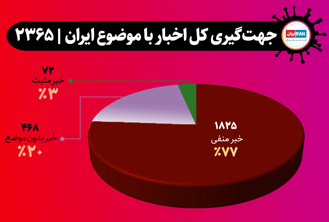 سیاه&zwnj;نمایی &laquo;ایران اینترنشنال&raquo; علیه ایران/ ۱۸۲۵ خبر منفی در ۱۰۰ روز + تصاویر