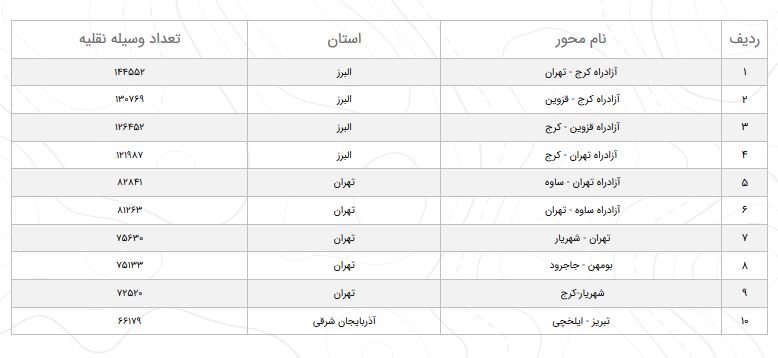 کاهش ۸.۸ درصدی تردد برون شهری