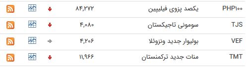 نرخ ارز بین بانکی در ۱۹ خرداد؛ قیمت پوند انگلیس افزایش یافت