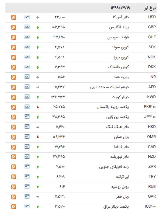 نرخ ارز بین بانکی در ۱۹ خرداد؛ قیمت پوند انگلیس افزایش یافت