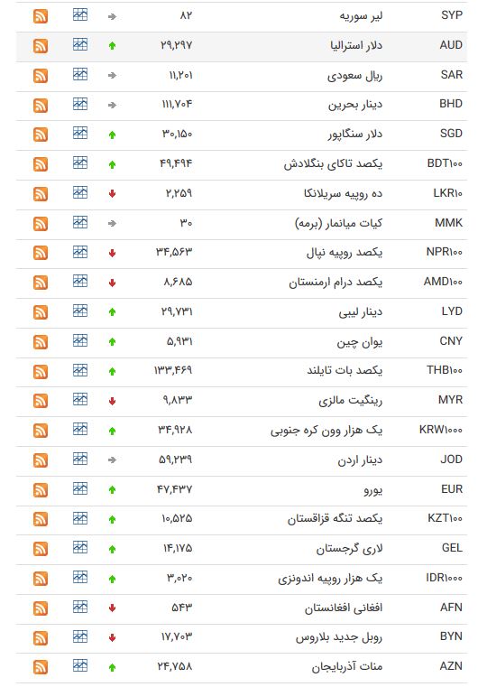 نرخ ارز بین بانکی در ۱۹ خرداد؛ قیمت پوند انگلیس افزایش یافت