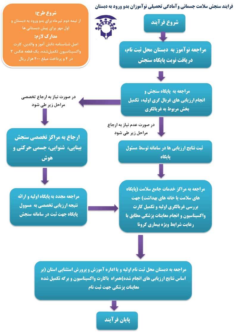 ​​​​​​​تشریح فرآیند سنجش سلامت جسمانی نوآموزان در بدو ورود به دبستان