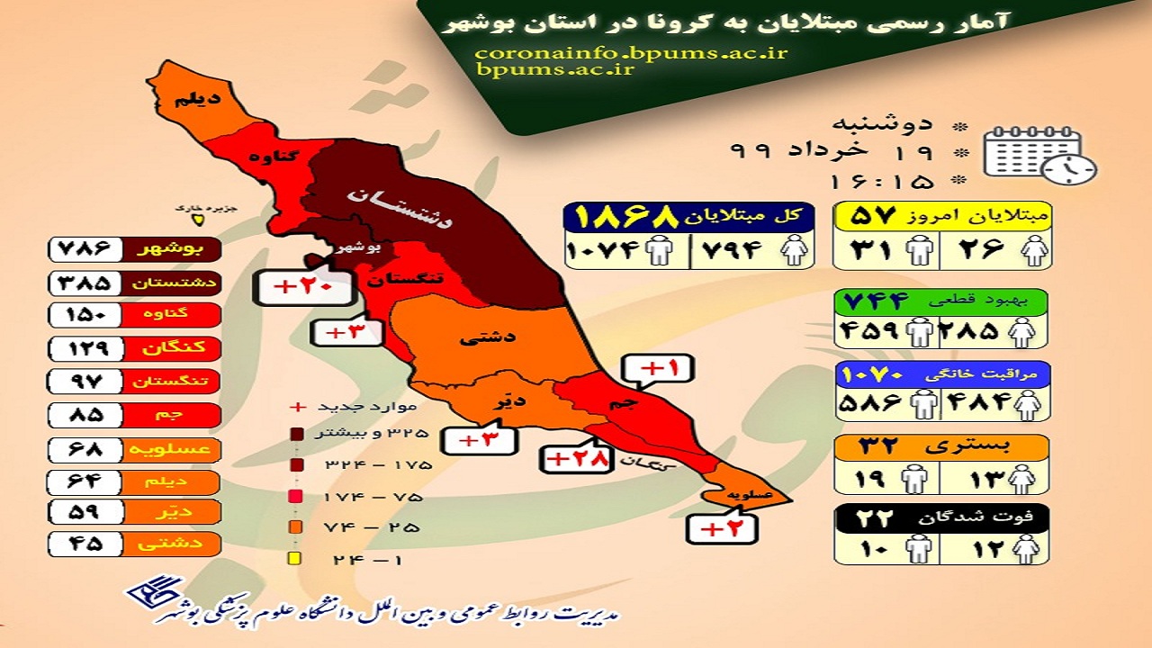 بوشهر در وضعیت هشدار/ تعداد بیماران کرونایی به ۱۸۶۸ نفر رسید بوشهر در وضعیت هشدار/ تعداد بیماران کرونایی به ۱۸۶۸ نفر رسید