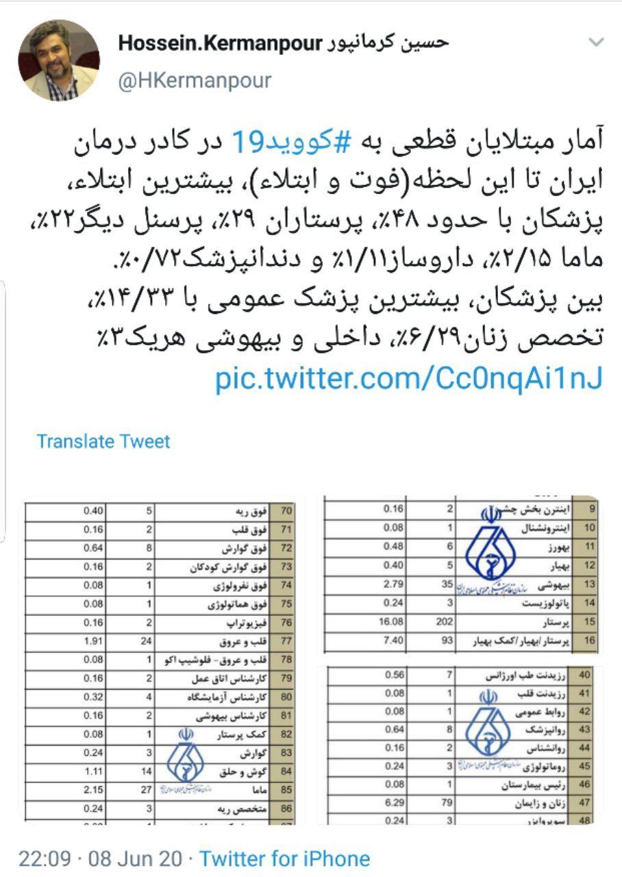 کدام گروه&zwnj;های پزشکی رکورددار مبتلا به کرونا هستند؟