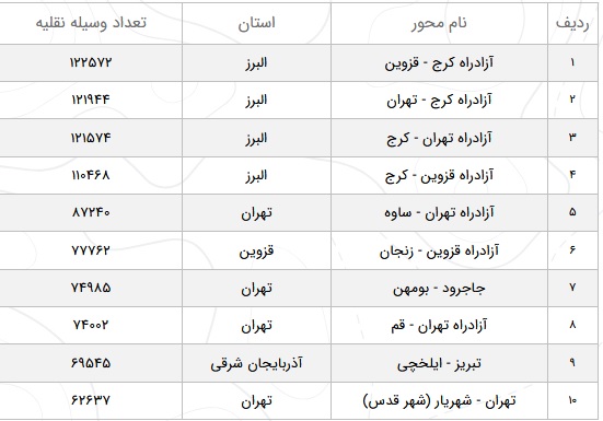 افزایش تردد در محورهای برون شهری