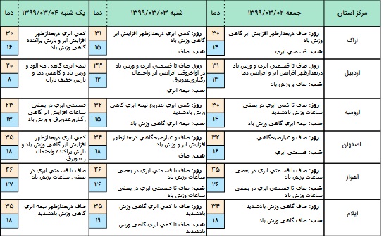 افزایش دمای هوا در در بیشتر نقاط کشور در هفته آینده