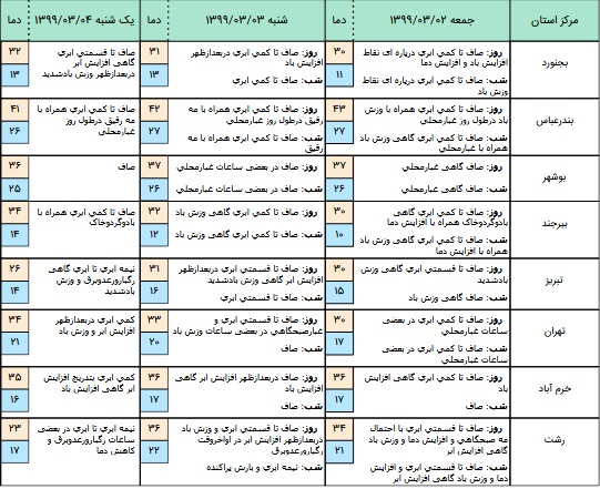افزایش دمای هوا در در بیشتر نقاط کشور در هفته آینده