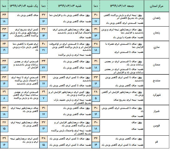 افزایش دمای هوا در در بیشتر نقاط کشور در هفته آینده