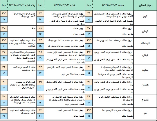 افزایش دمای هوا در در بیشتر نقاط کشور در هفته آینده