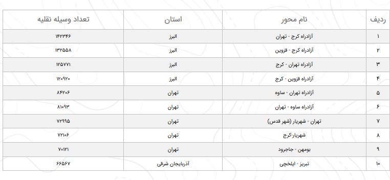 وضعیت راه ها در 20 خرداد