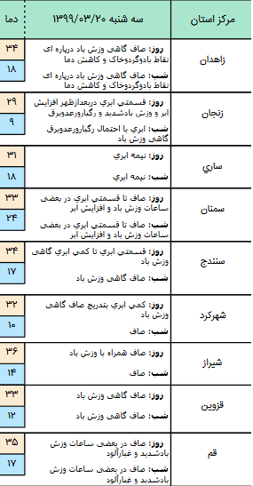 وضعیت آب و هوا 