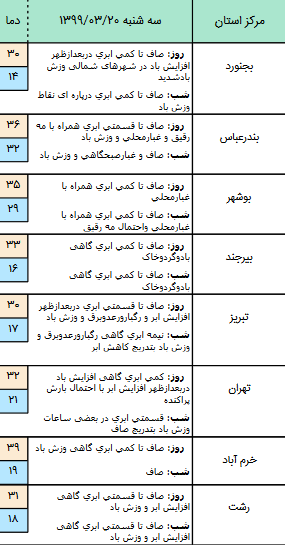 وضعیت آب و هوا 