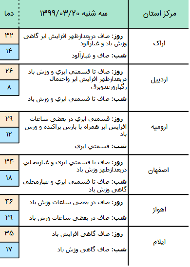 وضعیت آب و هوا 
