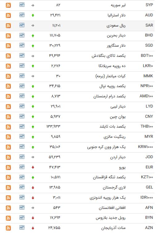 نرخ ارز بین بانکی در ۲۰ خرداد؛ قیمت یورو ثابت ماند