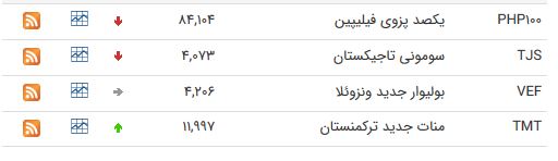 نرخ ارز بین بانکی در ۲۰ خرداد؛ قیمت یورو ثابت ماند