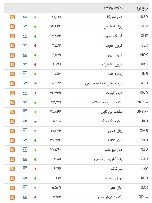 نرخ ارز بین بانکی در ۲۰ خرداد؛ قیمت یورو ثابت ماند