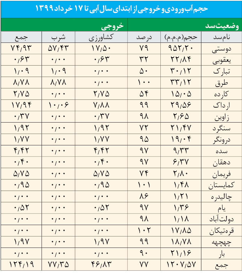 تبخیر آب را جدی بگیریم/ سد های خراسان رضوی در کارناوال تبخیر