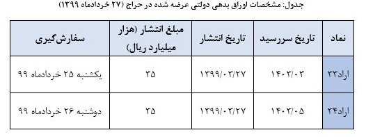 اعلام نتیجه حراج اوراق بدهی دولتی (۲۰خرداد۹۹) و برگزاری حراج جدید