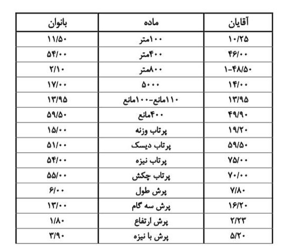 استارت مسابقات دو و میدانی از اواخر تیرماه / حد نصاب های دریافت جوایز مشخص شدند