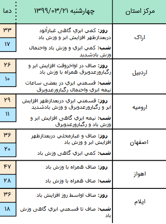 وضعیت آب و هوا در ۲۱ خرداد؛ وزش باد شدید در نوار شرقی
